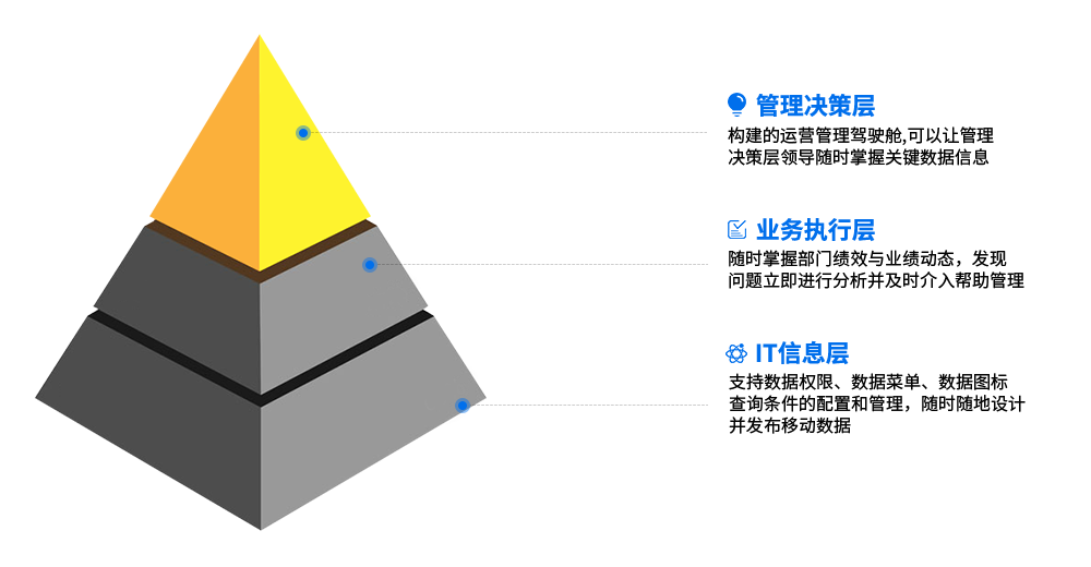 移動BI應(yīng)用價值