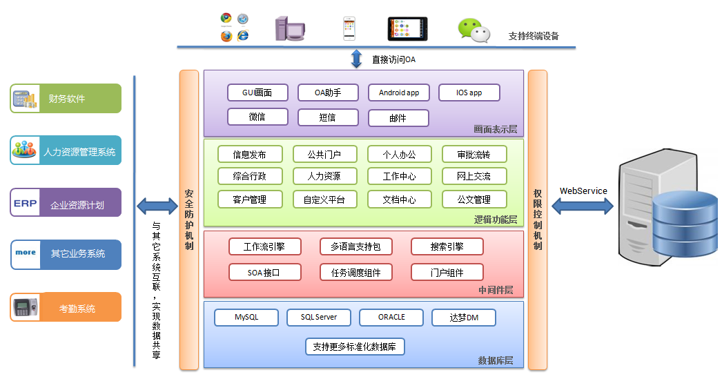 匯高oa系統(tǒng)架構(gòu)