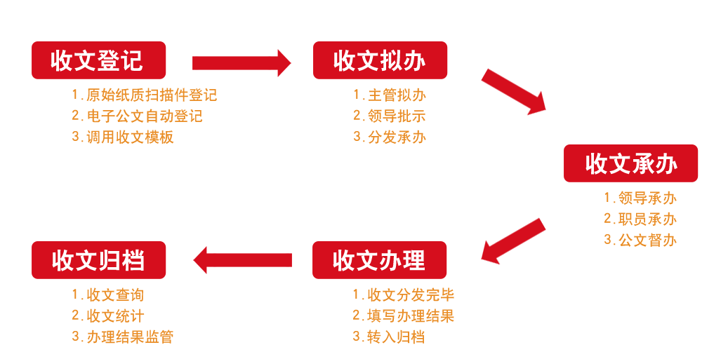 OA辦公系統(tǒng)之收文管理