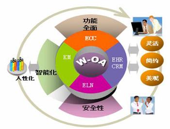 如何利用OA系統(tǒng)實(shí)現(xiàn)文檔知識共享