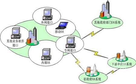 oa定制化系統(tǒng)與業(yè)務(wù)系統(tǒng)結(jié)合的方式有哪些呢？