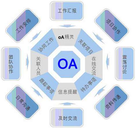 OA系統(tǒng)選型需要過(guò)哪三關(guān)？