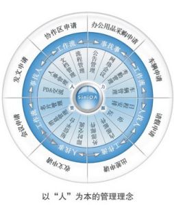 怎樣才能提高OA系統(tǒng)實(shí)施項(xiàng)目的成功率？