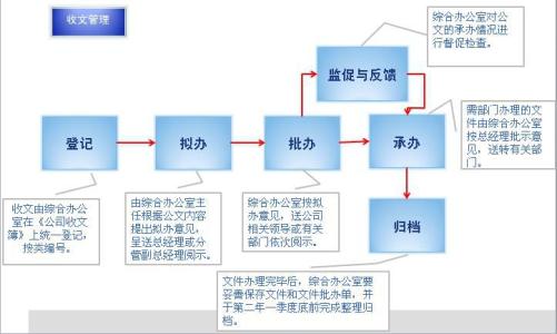 OA辦公系統(tǒng)如何實現(xiàn)發(fā)文轉收文