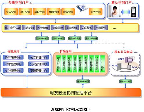 匯高oa協(xié)同管理之產品結構