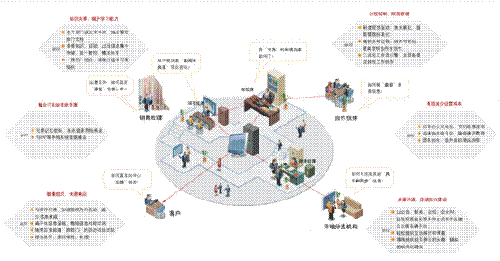 談談匯高OA辦公系統(tǒng)流程設計應該細化到什么程度?