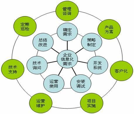 六大系統(tǒng)的痛苦將導致企業(yè)信息化管理的發(fā)展