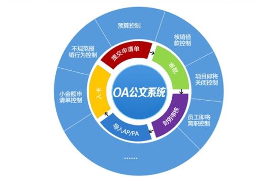 OA系統(tǒng)如何與管理思想結合呢？