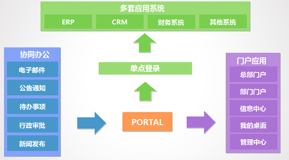 系統(tǒng)型OA與企業(yè)信息系統(tǒng)如何集成？