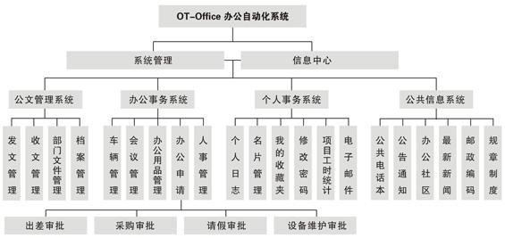 OA產品功能模塊應該以適用為主，滿足用戶需求