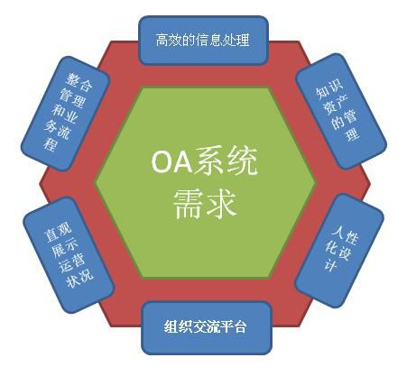 自定義化OA系統(tǒng)才是最實用的OA嗎？