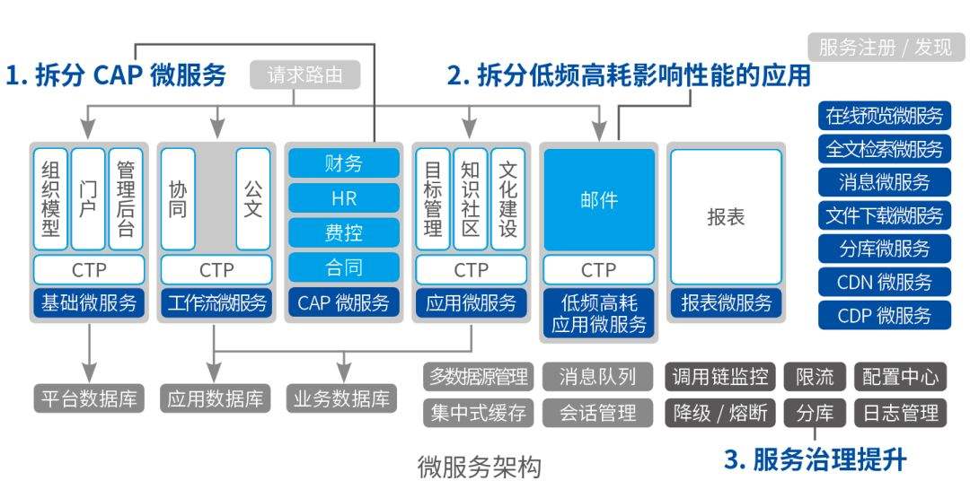 OA產(chǎn)品的應用功能誤區(qū)和解決方法