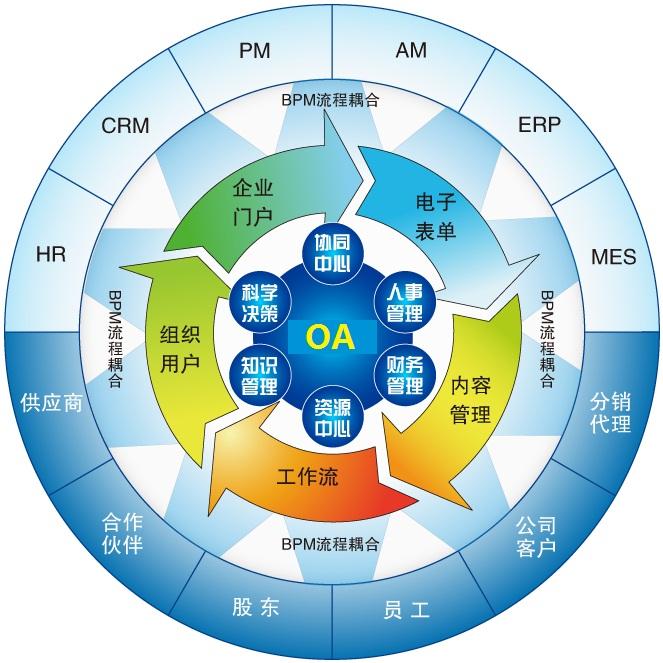 OA軟件系統(tǒng)型，自定義化的個(gè)性需求走向普及