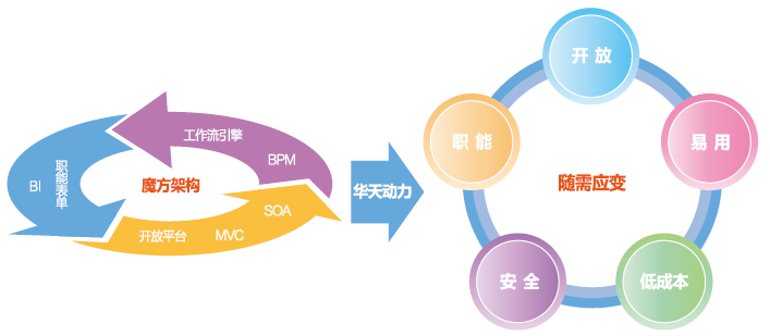 匯高OA系統(tǒng)結(jié)合客戶的實(shí)際需要一體化