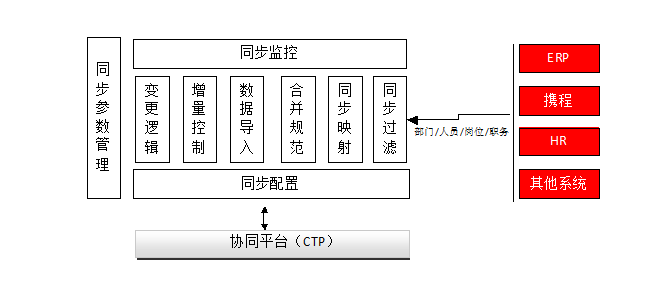 通用oa組織結(jié)構(gòu)同步