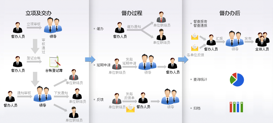 OA督查督辦應用價值