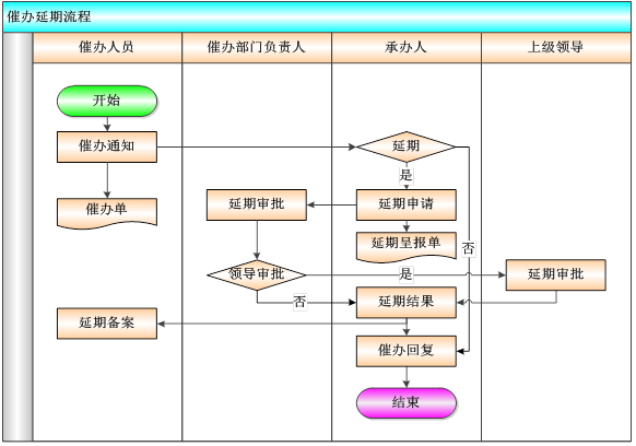 OA督察督辦平臺(tái)安全、性能需求