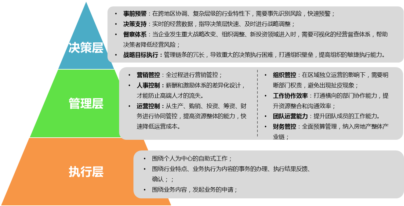 OA房地產(chǎn)開發(fā)行業(yè)重點(diǎn)及核心業(yè)務(wù)