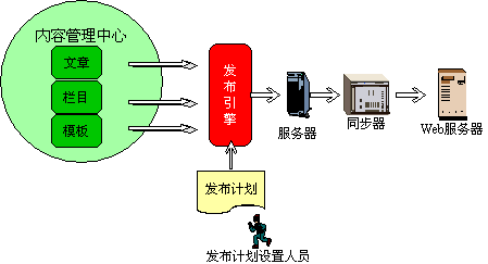 OA網(wǎng)站內容發(fā)布系統(tǒng)