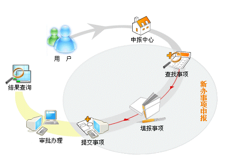 OA網上辦事系統(tǒng)