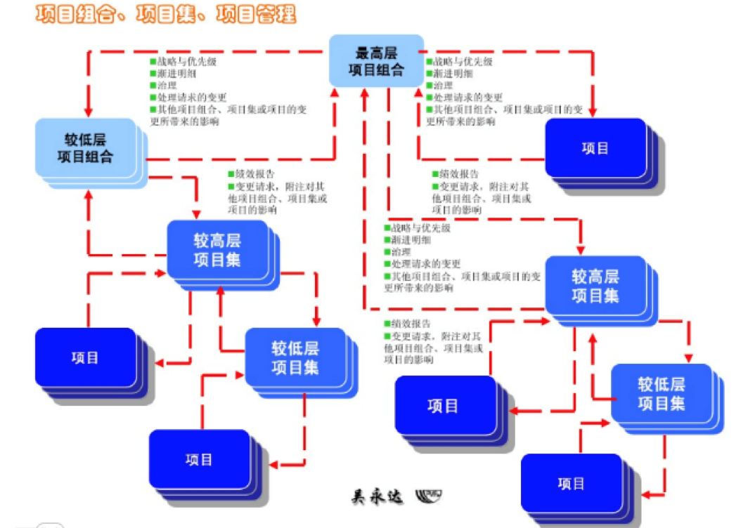 oa對(duì)項(xiàng)目組合、項(xiàng)目集、項(xiàng)目管理的整體協(xié)同管理是流程化的