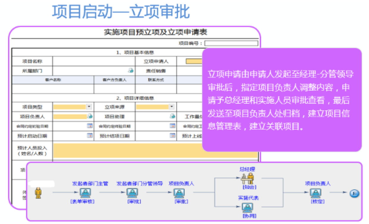 OA項目啟動過程的關(guān)鍵流程示例