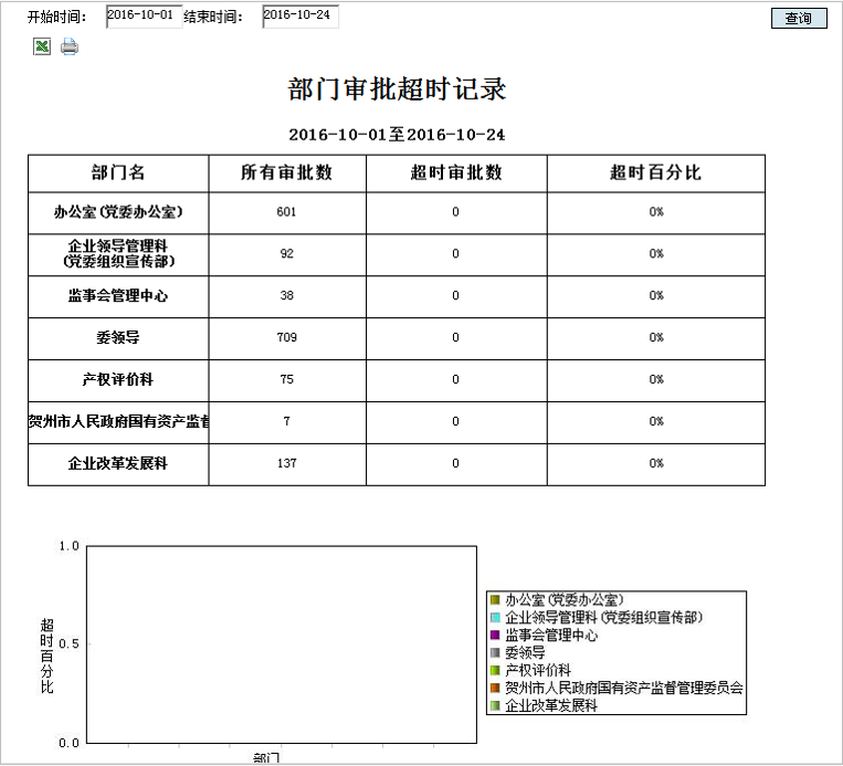 支持OA審批時效限制、到期提醒、超期統(tǒng)計