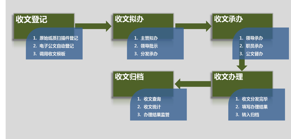 OA收文管理