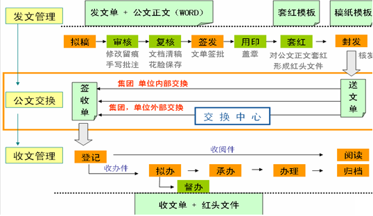 OA發(fā)文辦理