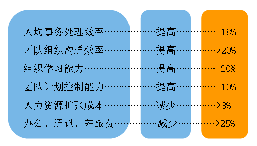 OA面向管理完善-OA系統(tǒng)的價(jià)值量化