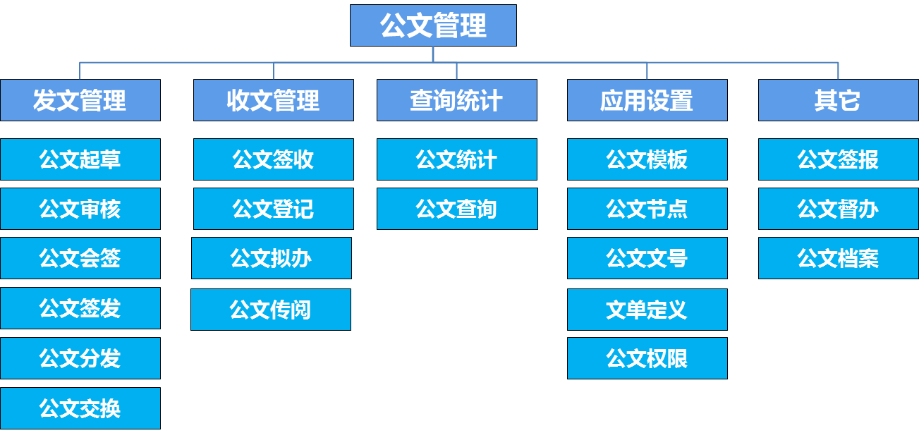 oa公文是黨政機(jī)關(guān)、企事業(yè)單位、法定團(tuán)體等組織在公務(wù)活動(dòng)