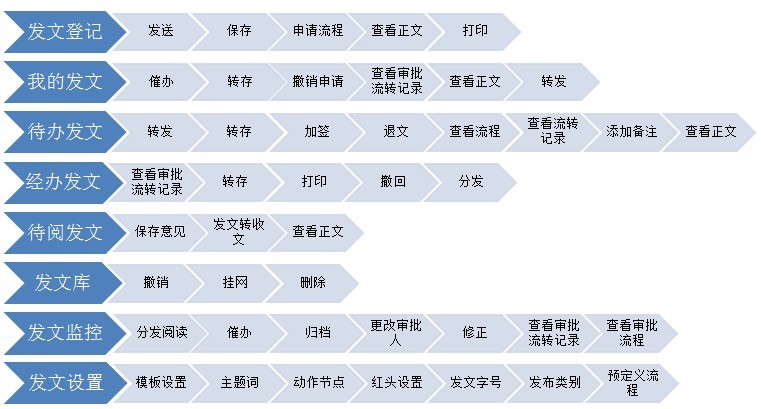 oa發(fā)文管理-發(fā)文管理是對單位內部發(fā)文過程的自動化管理