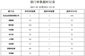 OA強(qiáng)大的報(bào)表統(tǒng)計(jì)——實(shí)現(xiàn)精準(zhǔn)化決策管理