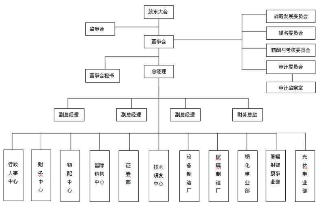 玻璃行業(yè)信息化規(guī)劃-OA行業(yè)組織協(xié)作分析