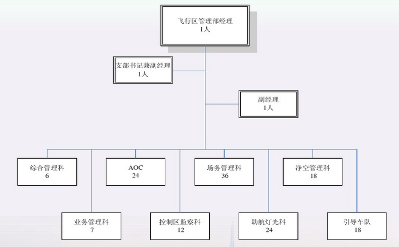 OA信息化構(gòu)成-民航機(jī)場信息化建設(shè)應(yīng)考慮對機(jī)場