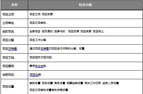 OA項目管理的使用場景-存在的現(xiàn)象和問題