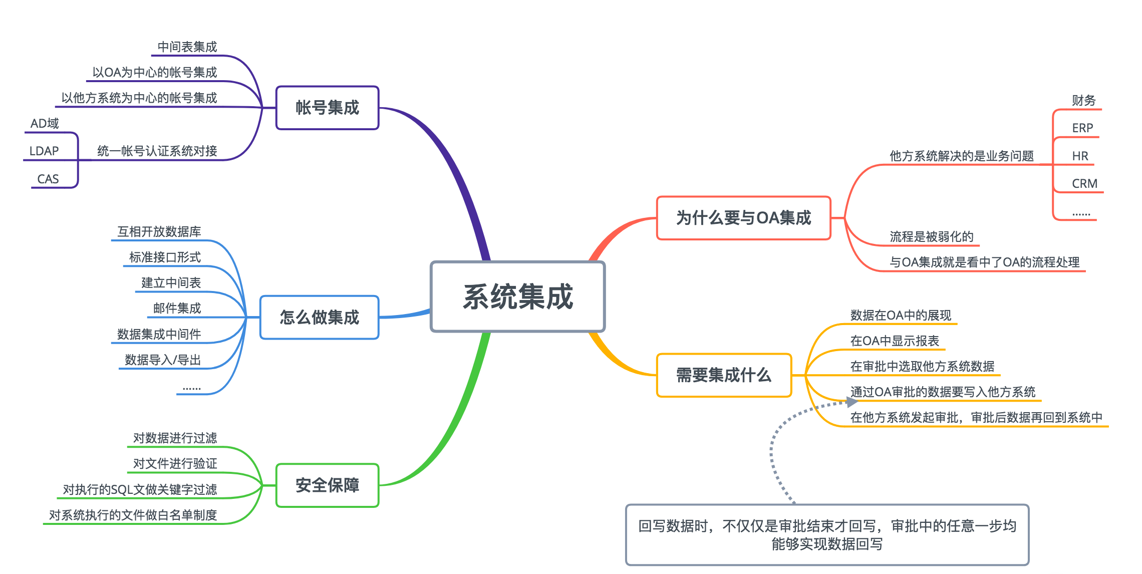 oa保險(xiǎn)行業(yè)的重要性-行業(yè)主要問(wèn)題（運(yùn)營(yíng)、業(yè)務(wù)等）