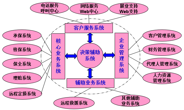 OA信息化建設(shè)現(xiàn)狀-保險行業(yè)