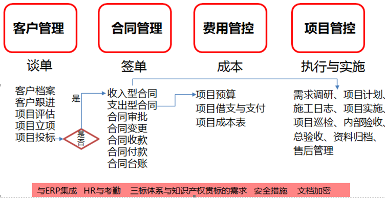 OA與ERP集成- HR與考勤