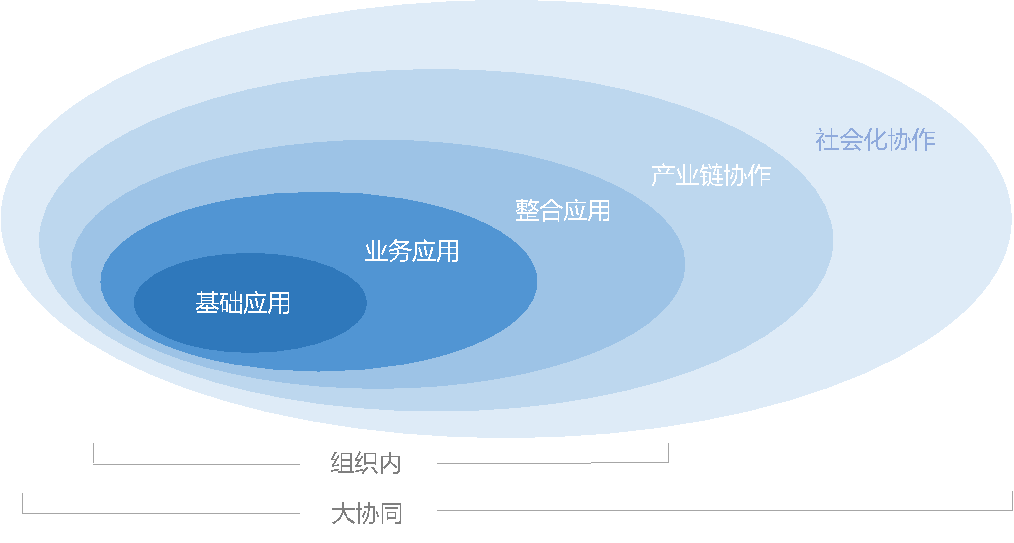 協(xié)同管理平臺理念篇第一部分