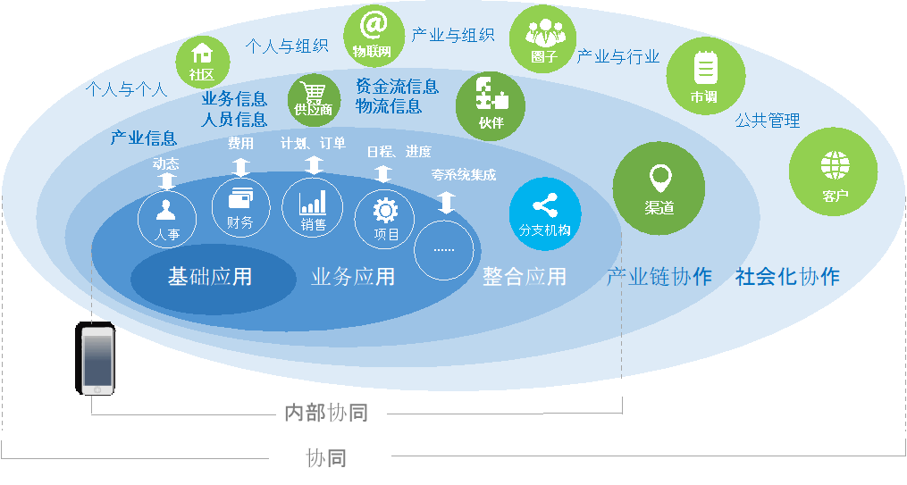 協(xié)同管理平臺(tái)理念篇第二部分