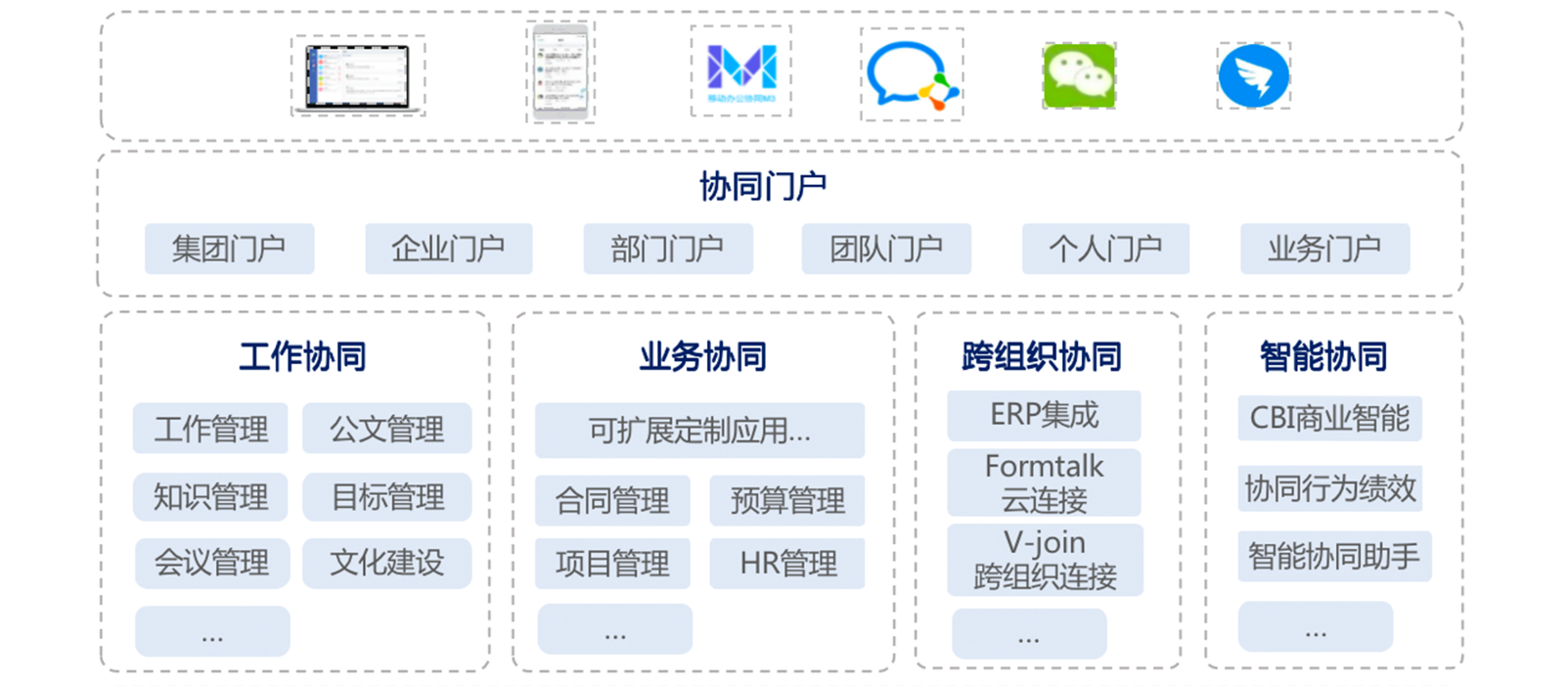 協(xié)同管理軟件的優(yōu)勢是什么？