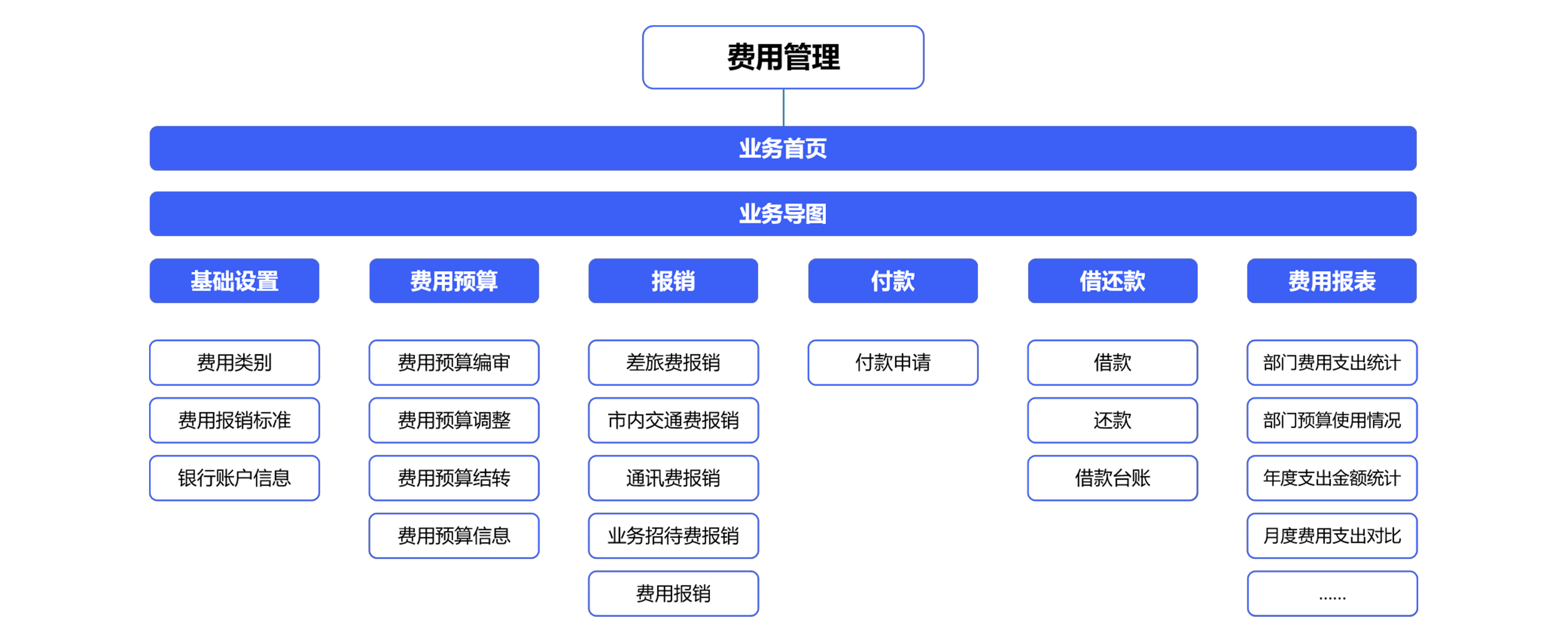 費(fèi)控管理常見(jiàn)問(wèn)題？