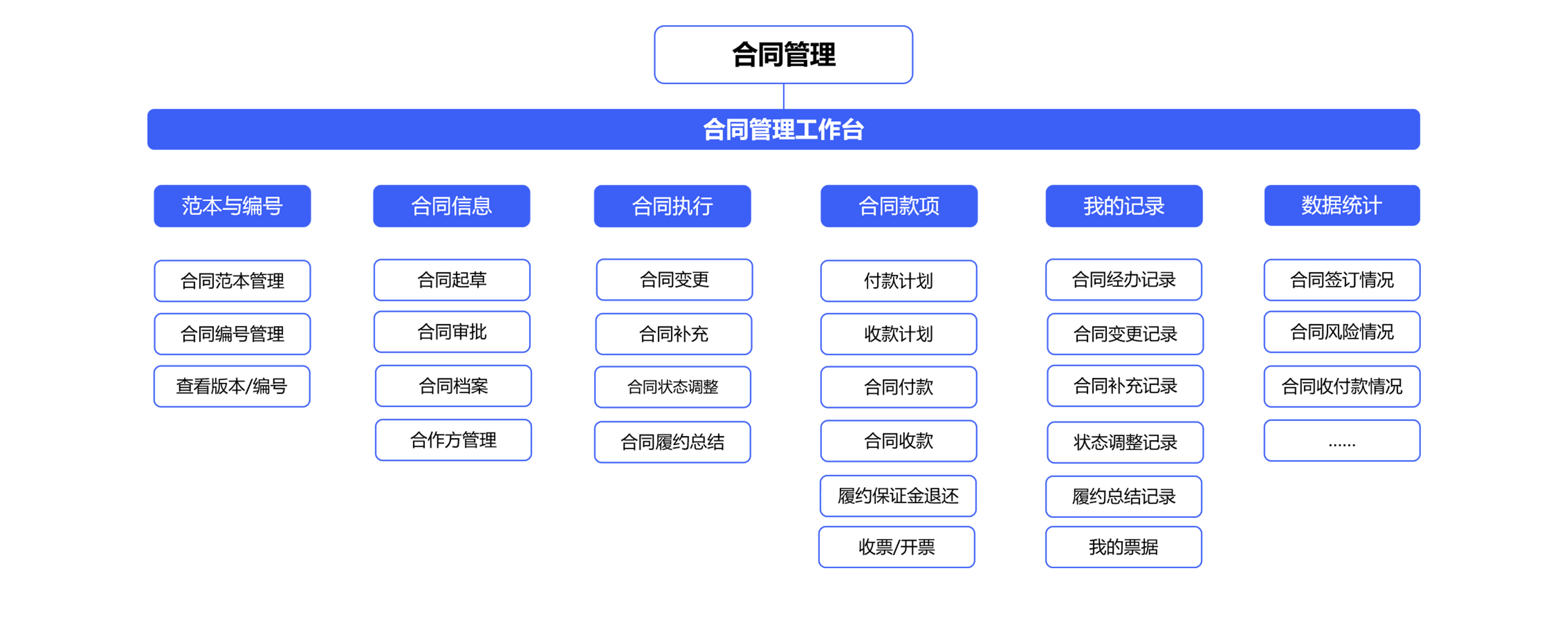 怎么對(duì)企業(yè)的合同管理進(jìn)行一體化管控？