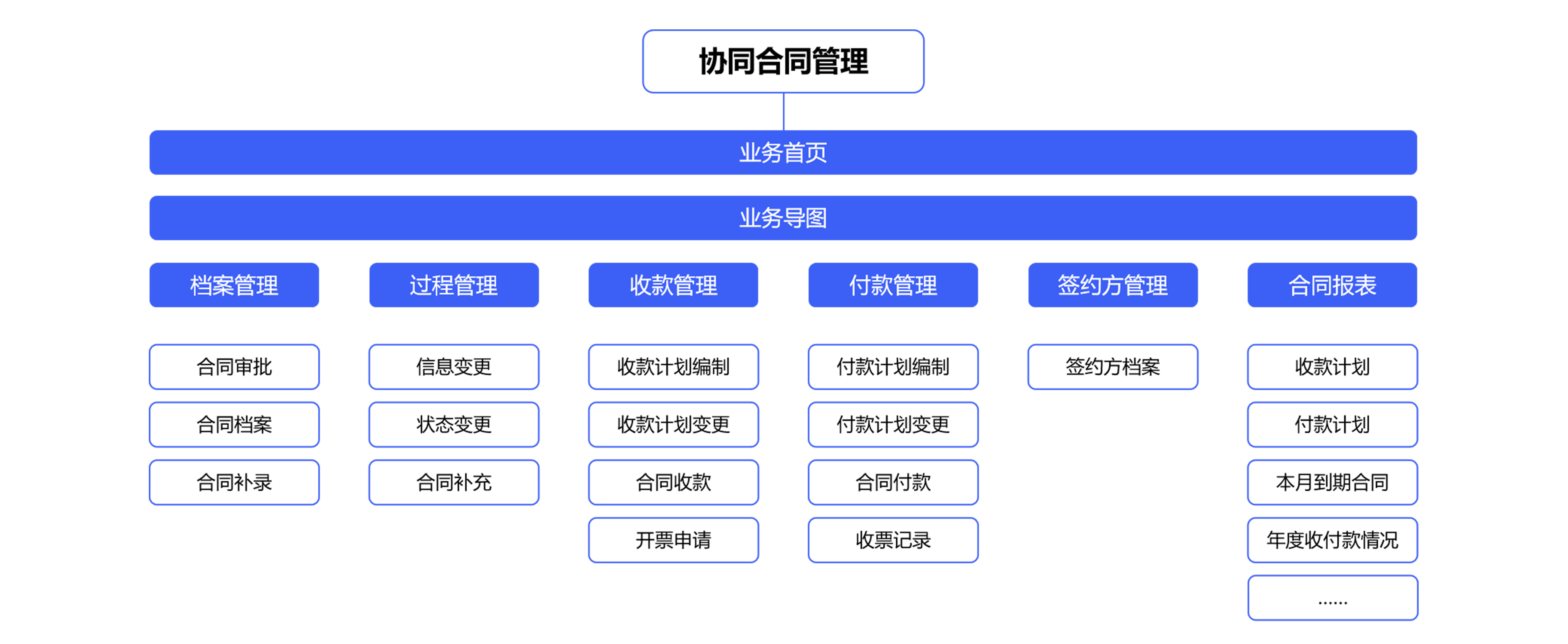 電子合同管理系統(tǒng)對于企業(yè)有哪些經營模式？  