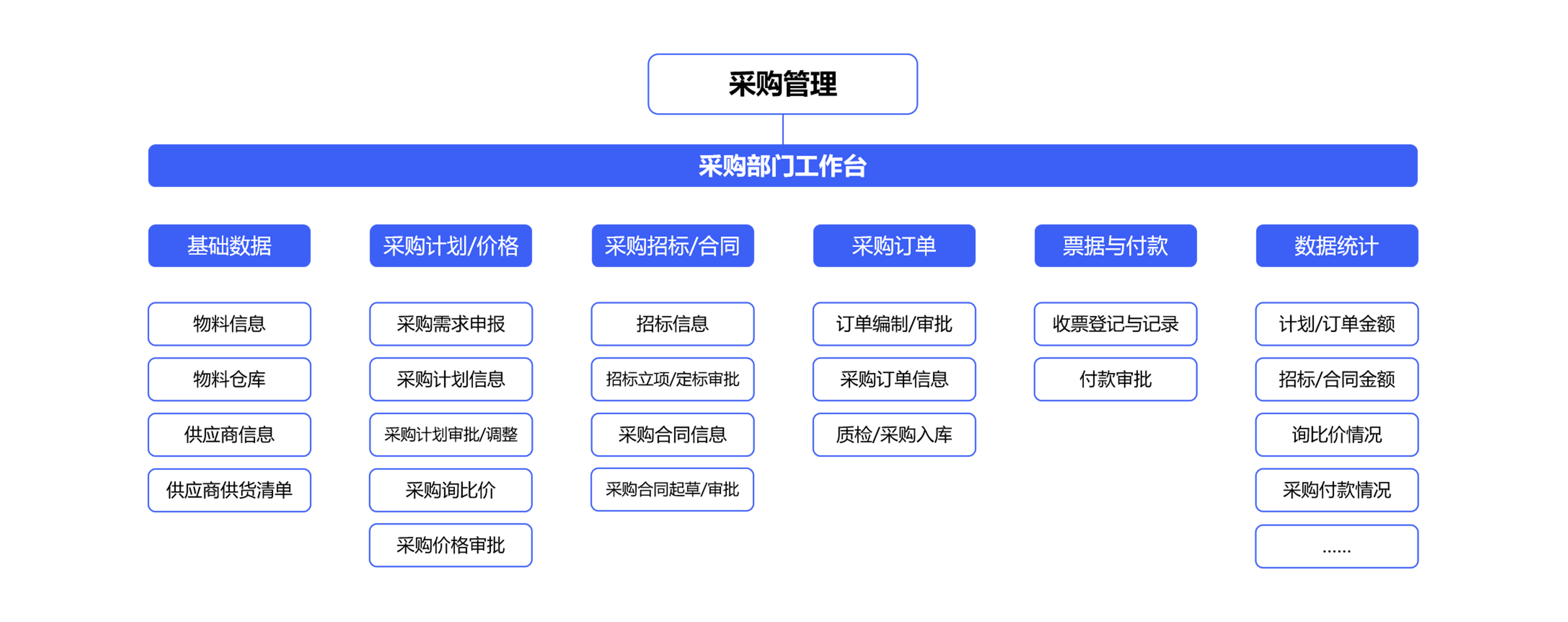 如何使用采購(gòu)信息化管理系統(tǒng)準(zhǔn)確編制采購(gòu)計(jì)劃？