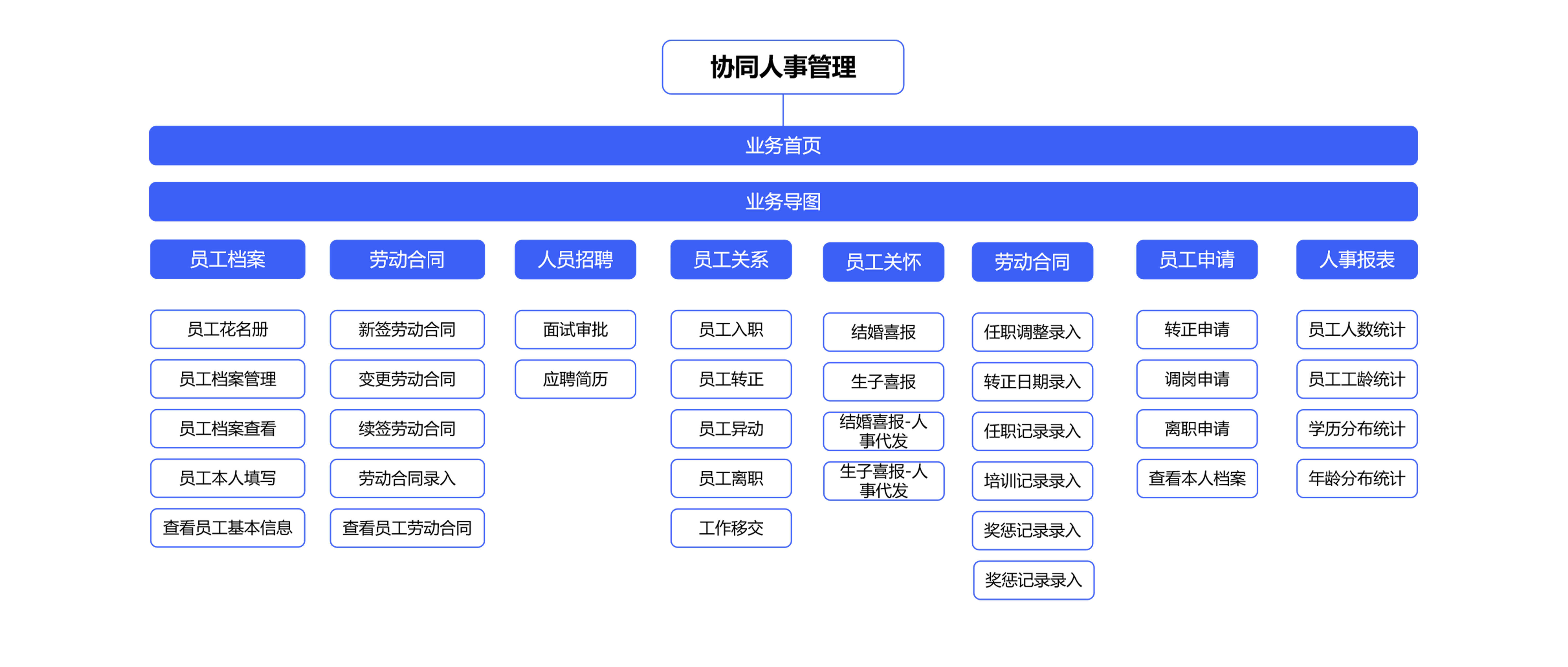 如何用員工組織系統(tǒng)準(zhǔn)確地了解企業(yè)員工的基本信息情況？