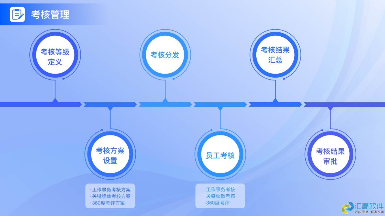 OA業(yè)務(wù)功能介紹：HR管理系統(tǒng)之績效管理