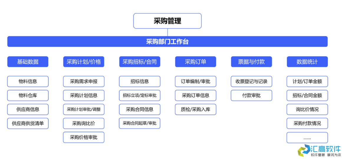 OA功能介紹：合同管理系統(tǒng)之采購(gòu)合同模塊的功能