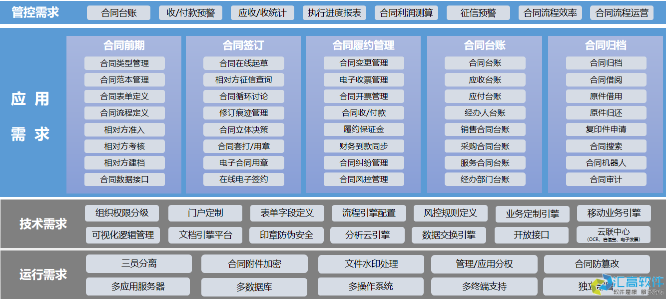 OA功能介紹：合同管理系統(tǒng)之采購(gòu)合同管理的特點(diǎn)與優(yōu)勢(shì)